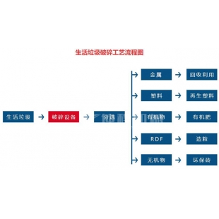 生活垃圾篩分選設備分揀流程