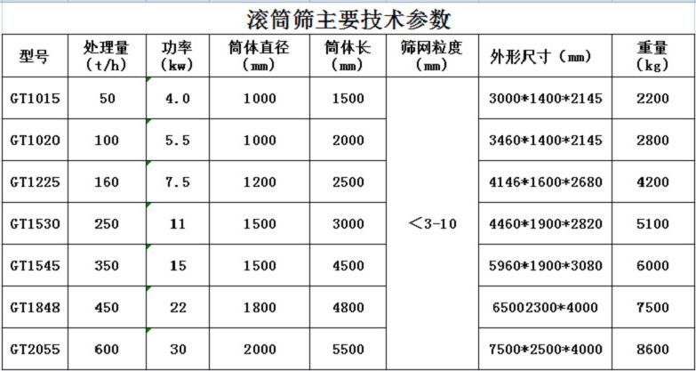 垃圾分選滾筒篩參數(shù)