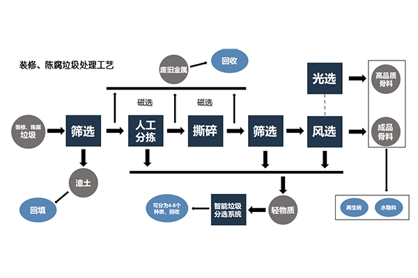 建筑垃圾分揀工藝流程