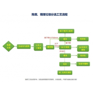 陳腐垃圾篩分設備實現資源循環(huán)使用