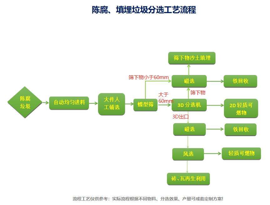 陳腐垃圾篩分設備