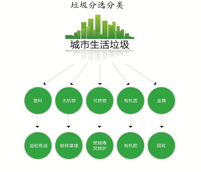 陳腐垃圾分類