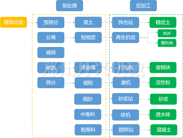 建筑垃圾分選流程