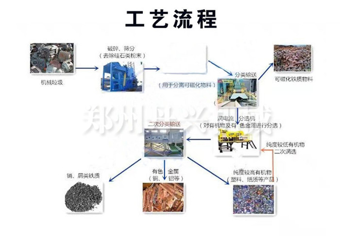 渦電流工藝流程