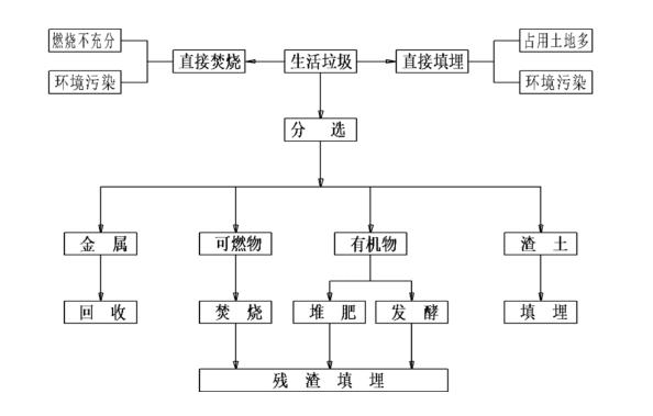 垃圾處理流程