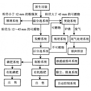 上海陳腐垃圾是怎么處理的，詳細(xì)的處理方法