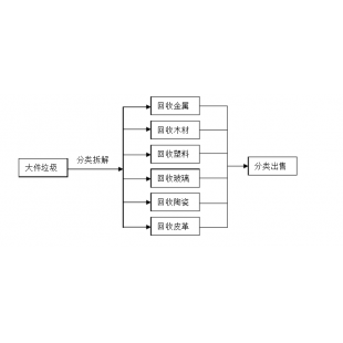 大件垃圾是如何進(jìn)行處理的